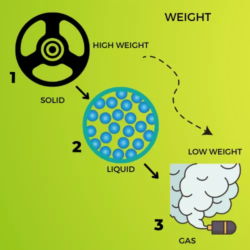 WEIGHT INFOGRAPHIC VIEW